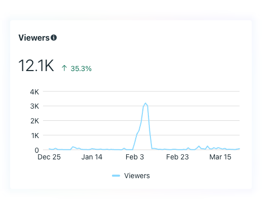 Social media analytics chart showing 12.1K viewers, up 35.3%, with a sharp spike in early February when the top-performing post landed.